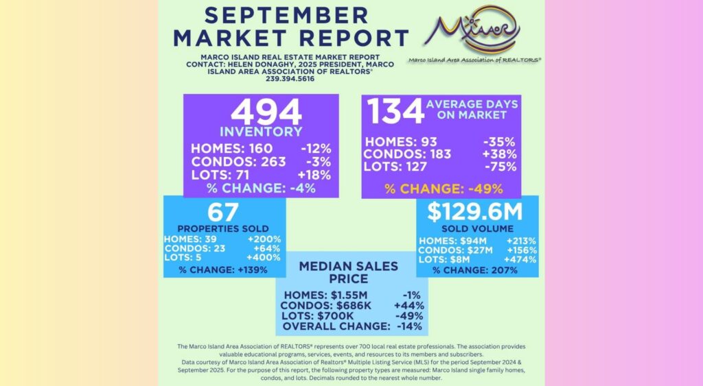 Marco Island Real Estate Market Surges in September 2025